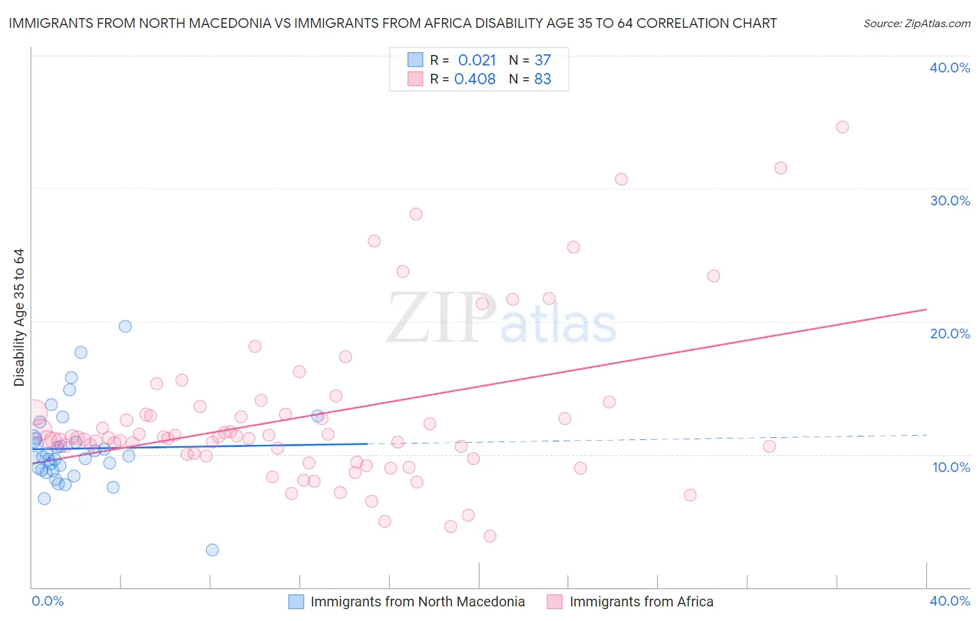 Immigrants from North Macedonia vs Immigrants from Africa Disability Age 35 to 64