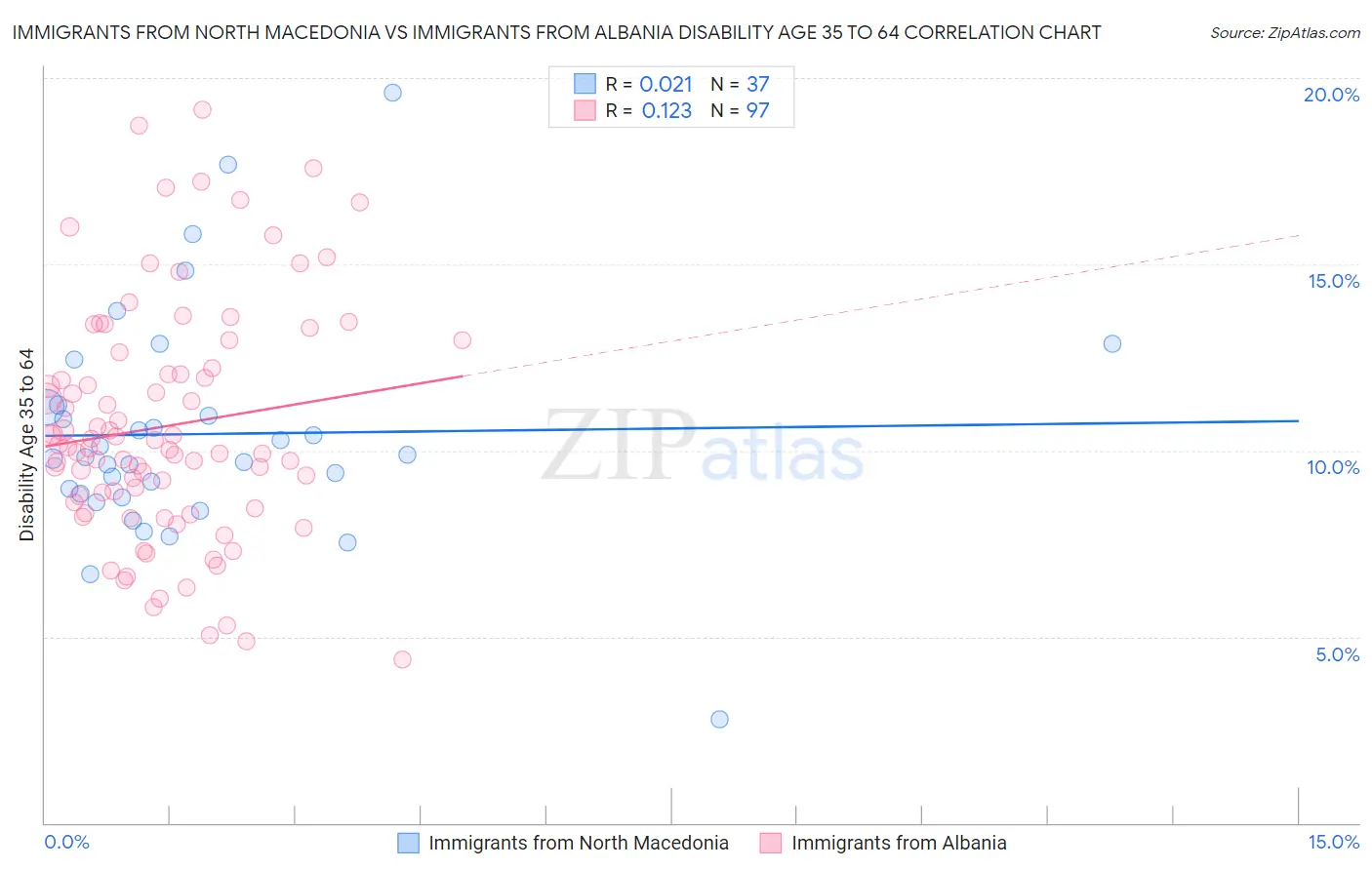 Immigrants from North Macedonia vs Immigrants from Albania Disability Age 35 to 64