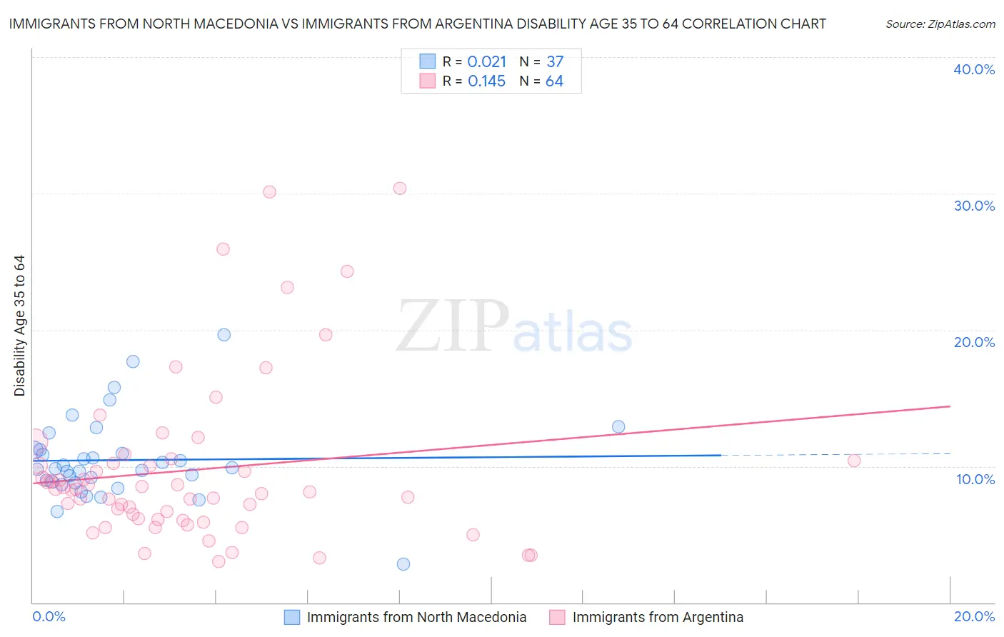 Immigrants from North Macedonia vs Immigrants from Argentina Disability Age 35 to 64