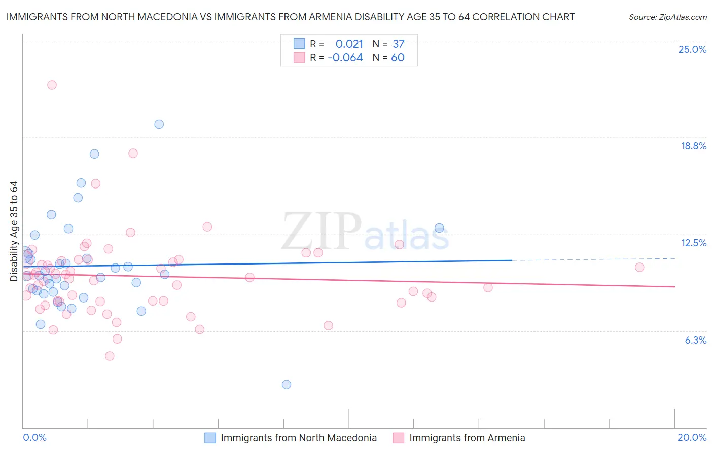 Immigrants from North Macedonia vs Immigrants from Armenia Disability Age 35 to 64