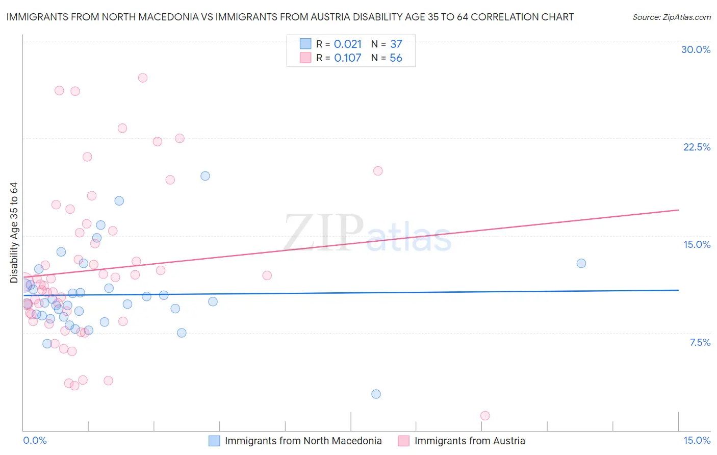 Immigrants from North Macedonia vs Immigrants from Austria Disability Age 35 to 64