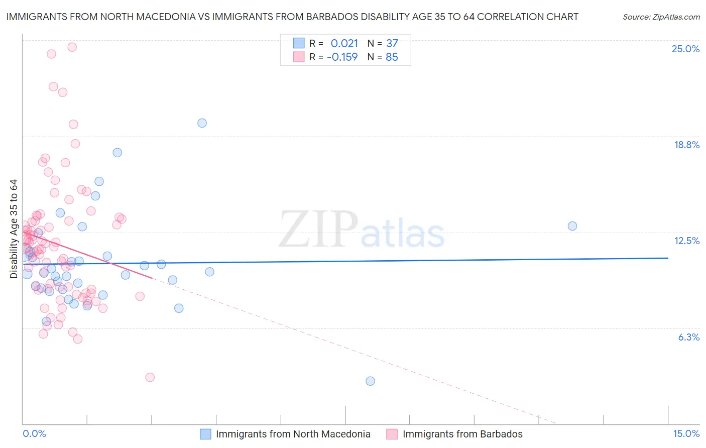 Immigrants from North Macedonia vs Immigrants from Barbados Disability Age 35 to 64