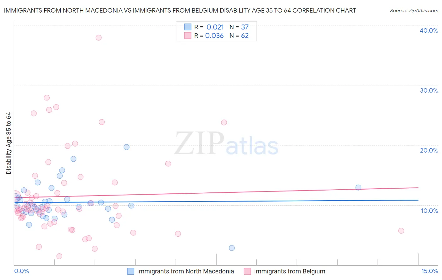Immigrants from North Macedonia vs Immigrants from Belgium Disability Age 35 to 64