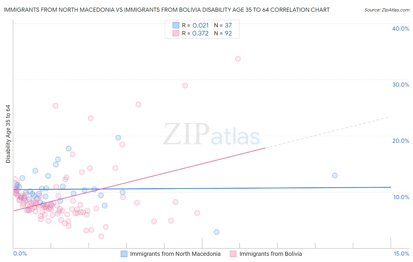 Immigrants from North Macedonia vs Immigrants from Bolivia Disability Age 35 to 64