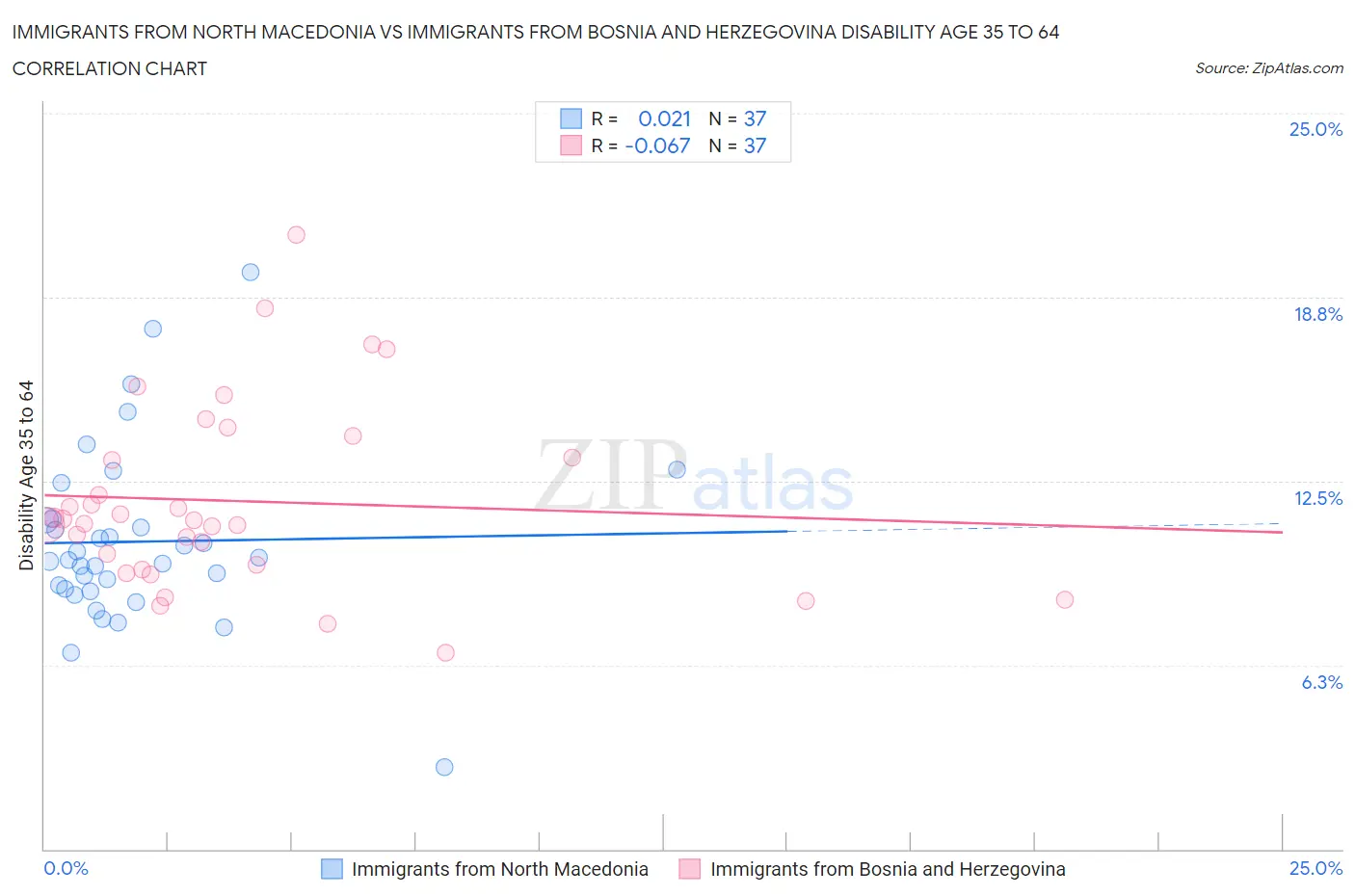 Immigrants from North Macedonia vs Immigrants from Bosnia and Herzegovina Disability Age 35 to 64