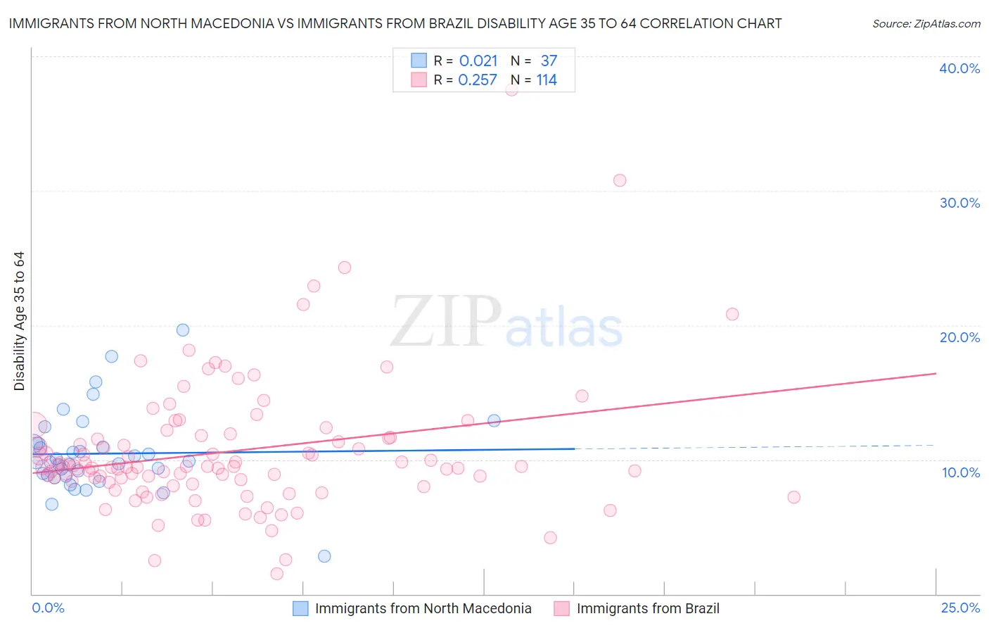 Immigrants from North Macedonia vs Immigrants from Brazil Disability Age 35 to 64