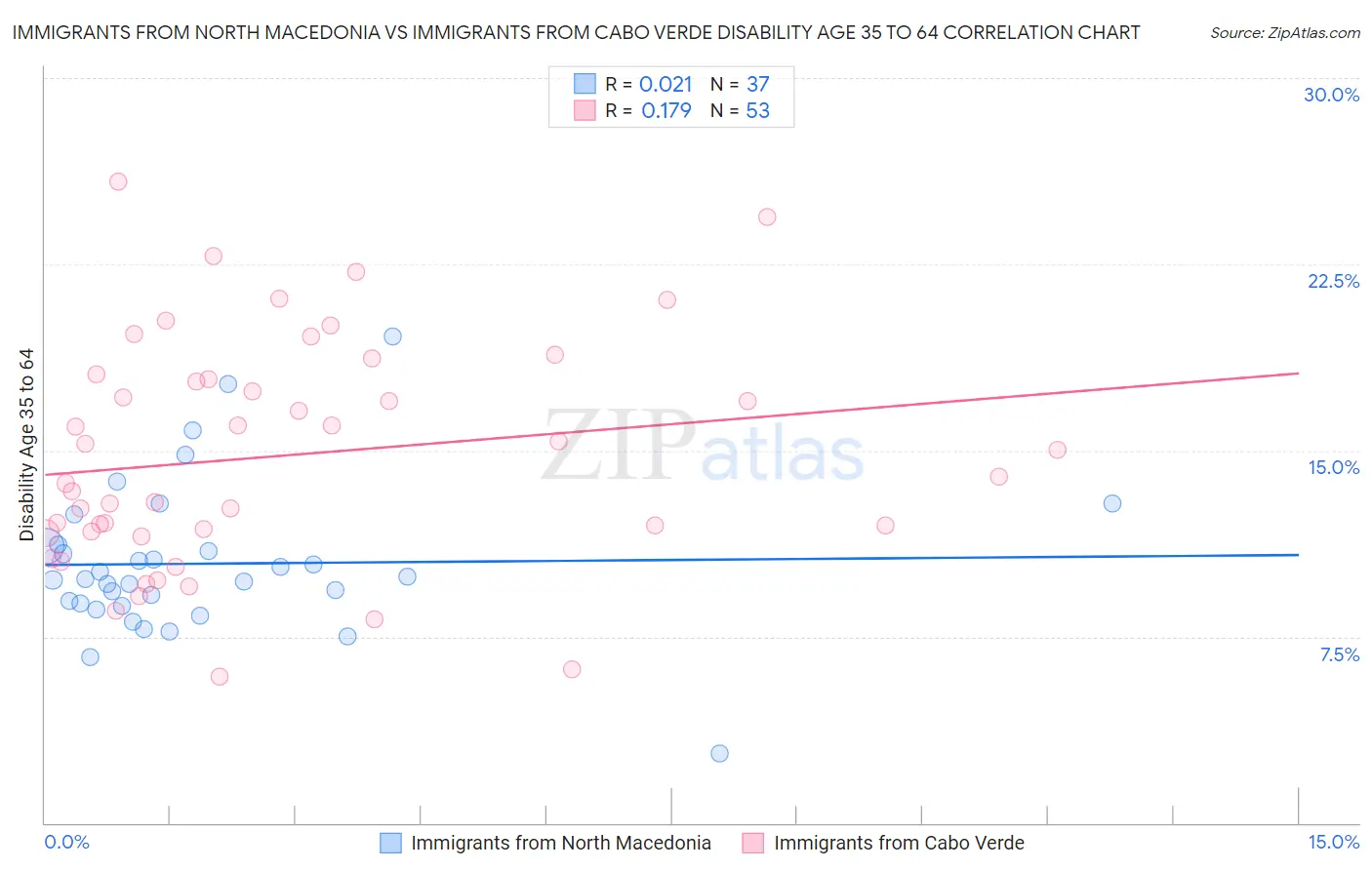 Immigrants from North Macedonia vs Immigrants from Cabo Verde Disability Age 35 to 64