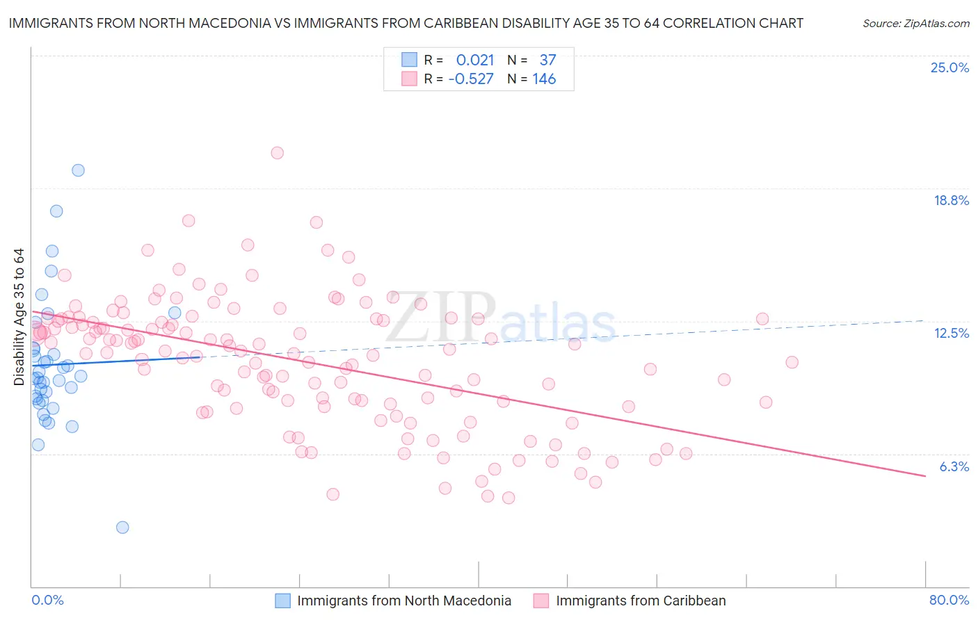 Immigrants from North Macedonia vs Immigrants from Caribbean Disability Age 35 to 64