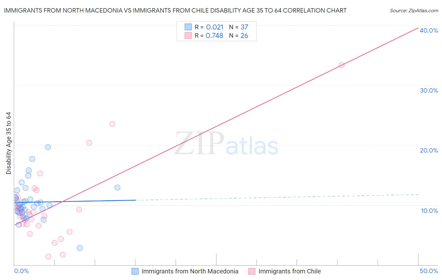 Immigrants from North Macedonia vs Immigrants from Chile Disability Age 35 to 64