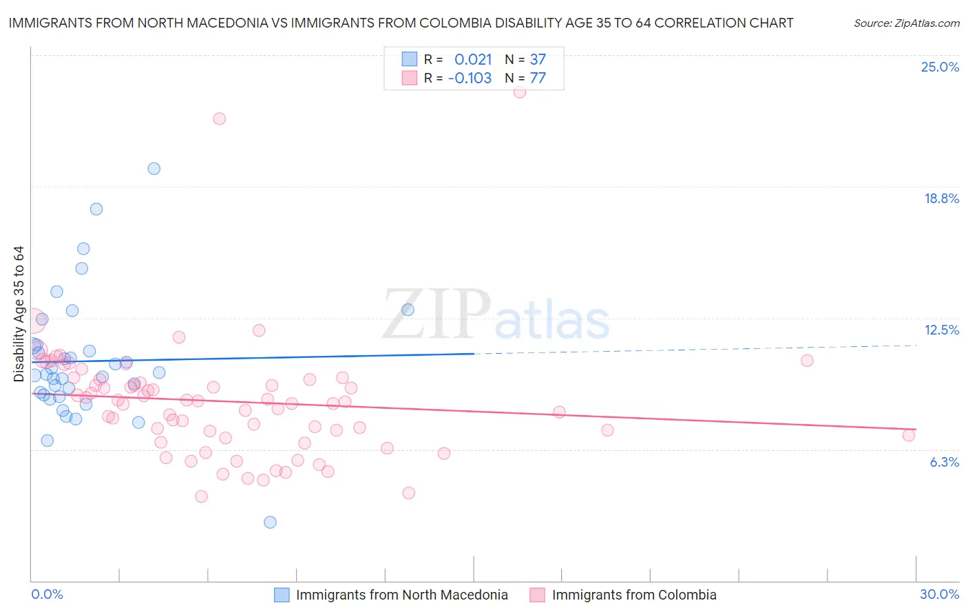 Immigrants from North Macedonia vs Immigrants from Colombia Disability Age 35 to 64