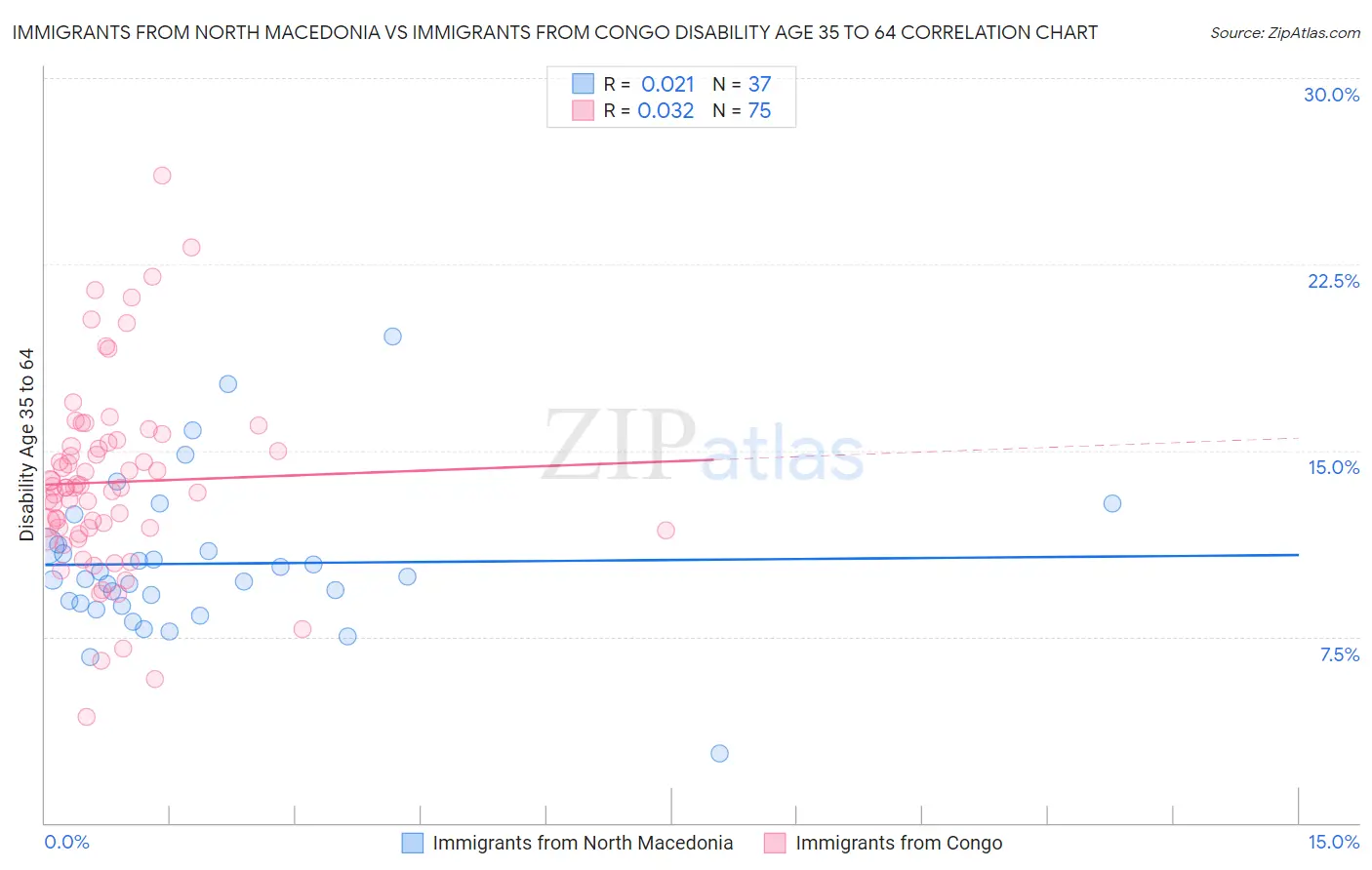 Immigrants from North Macedonia vs Immigrants from Congo Disability Age 35 to 64