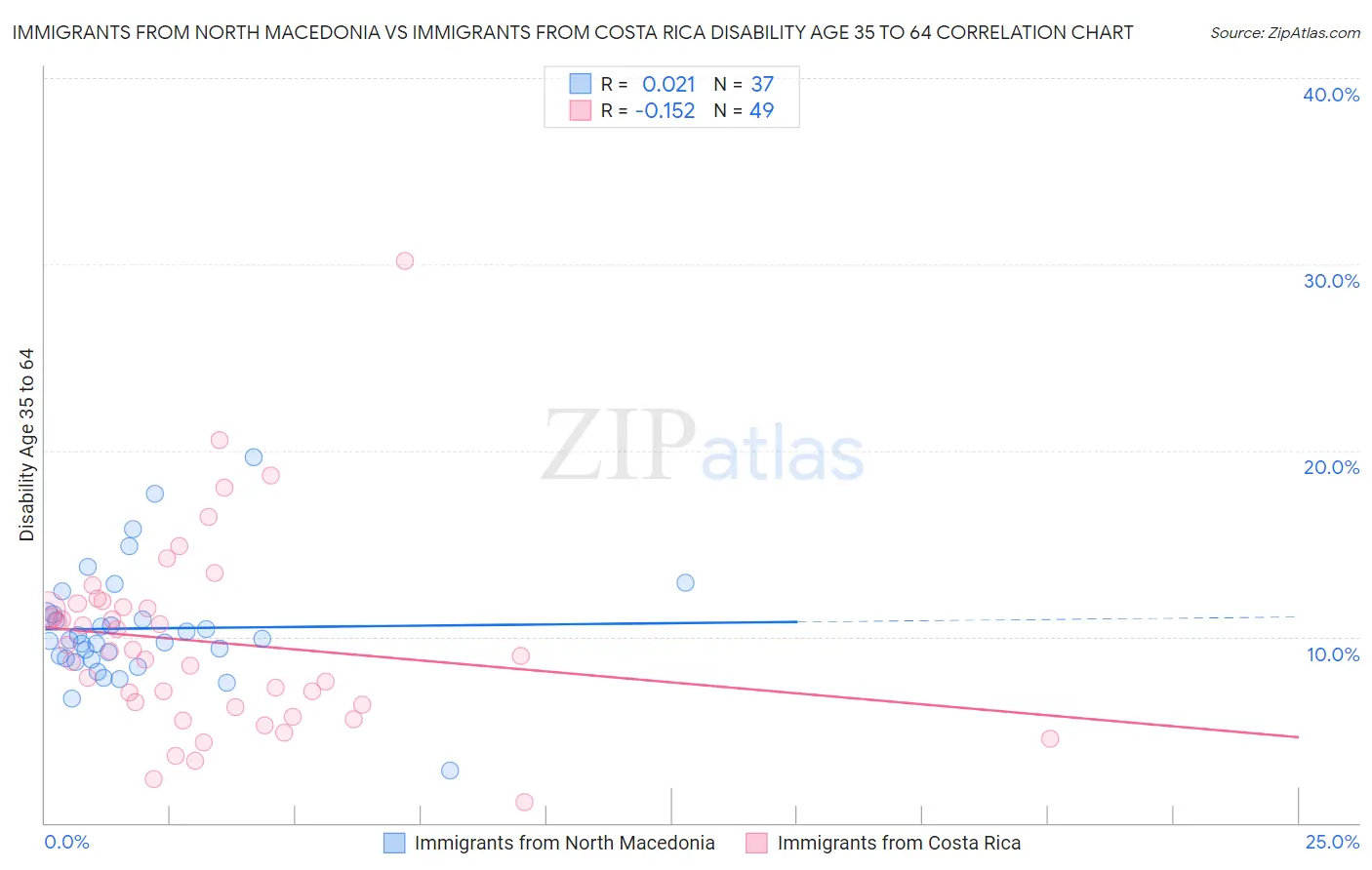 Immigrants from North Macedonia vs Immigrants from Costa Rica Disability Age 35 to 64