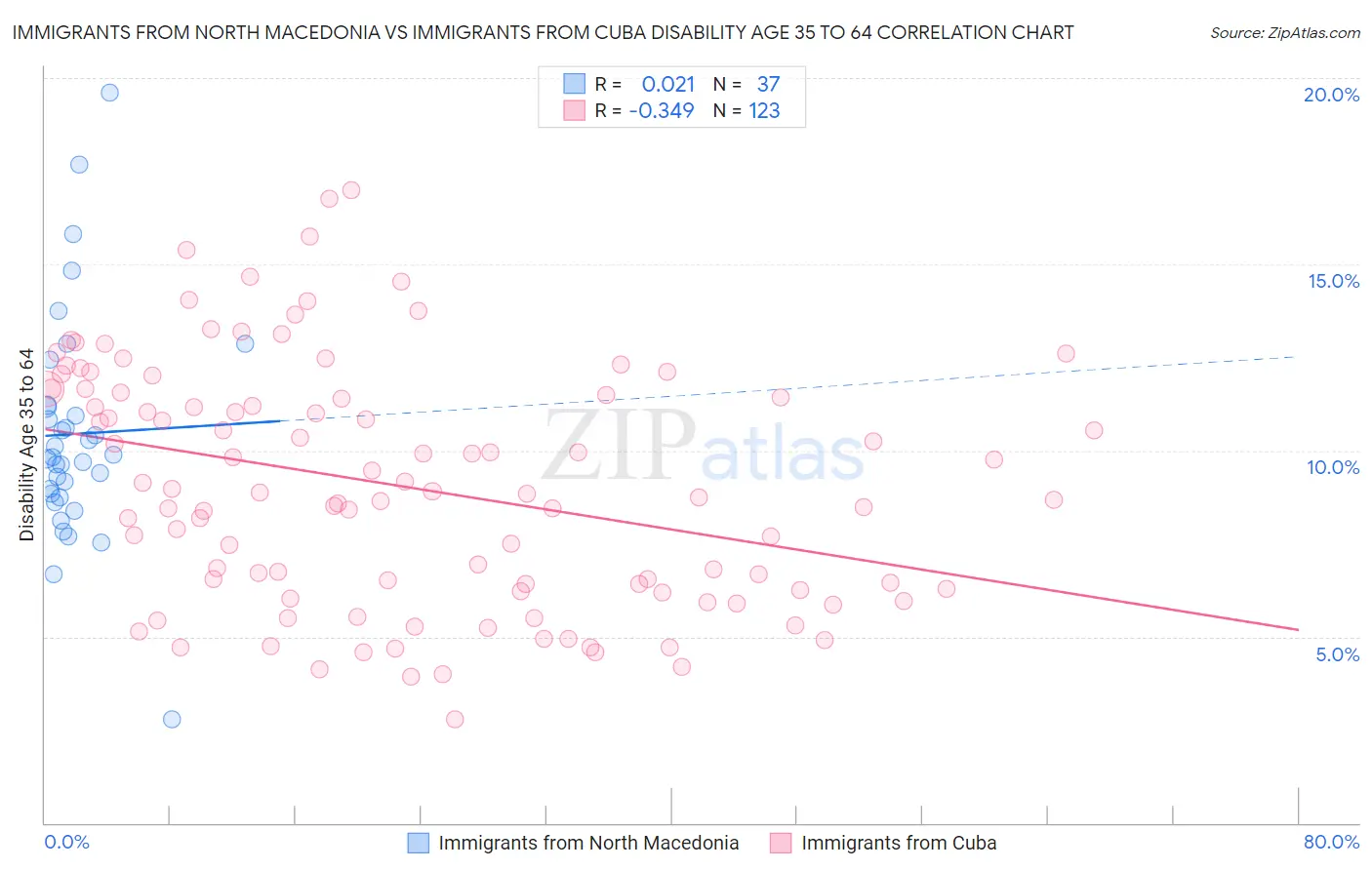 Immigrants from North Macedonia vs Immigrants from Cuba Disability Age 35 to 64
