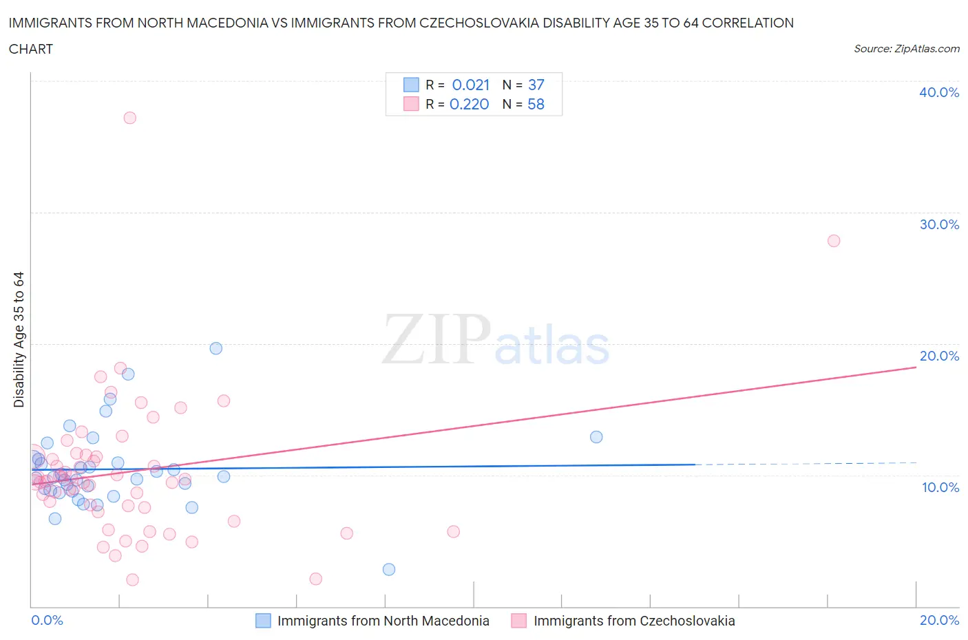 Immigrants from North Macedonia vs Immigrants from Czechoslovakia Disability Age 35 to 64