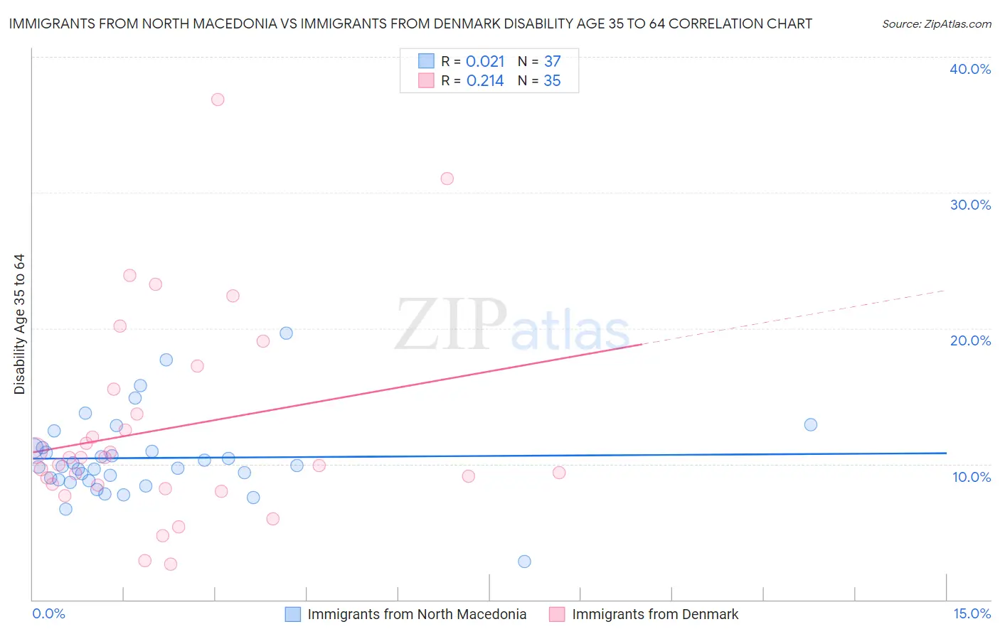 Immigrants from North Macedonia vs Immigrants from Denmark Disability Age 35 to 64