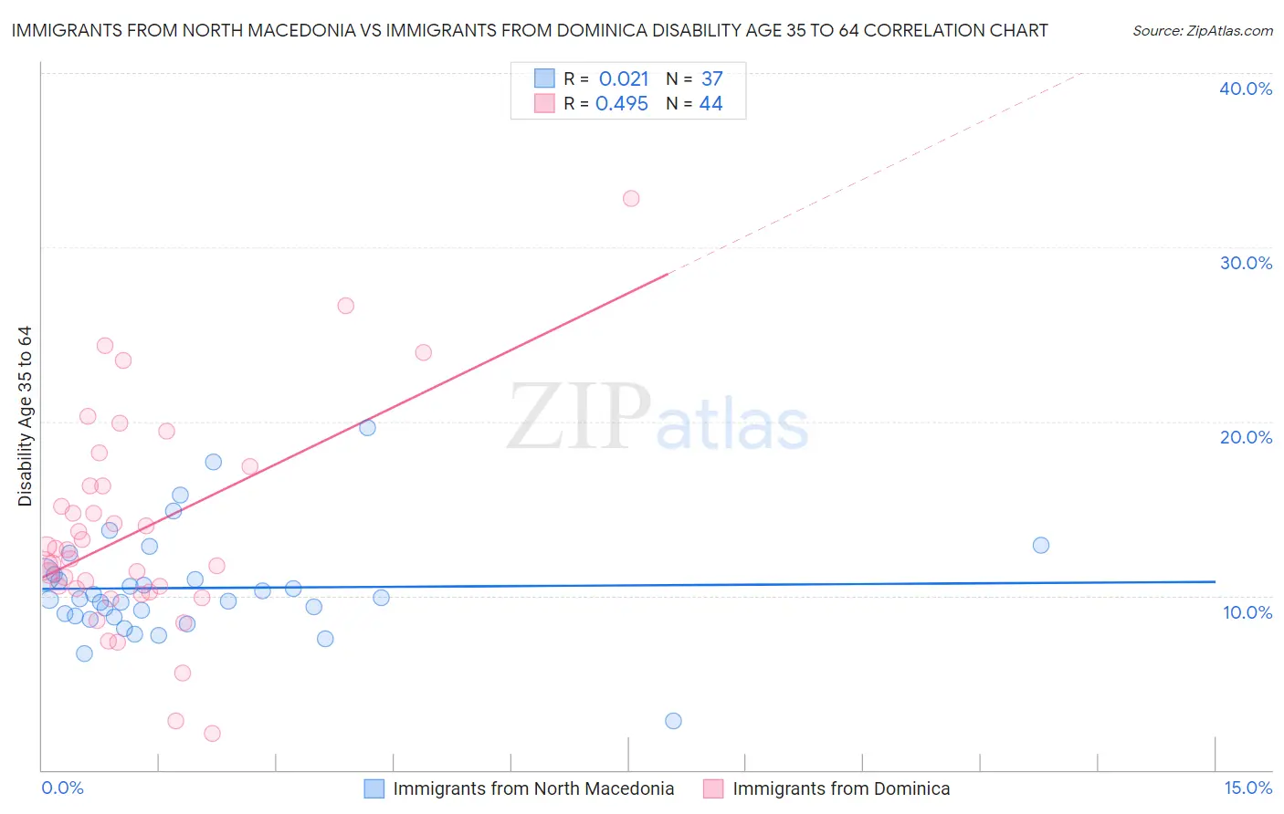 Immigrants from North Macedonia vs Immigrants from Dominica Disability Age 35 to 64