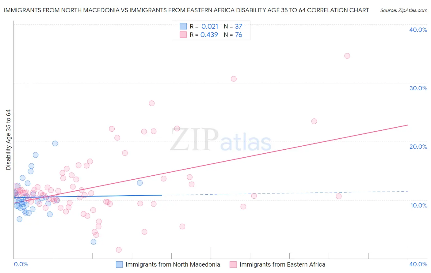 Immigrants from North Macedonia vs Immigrants from Eastern Africa Disability Age 35 to 64