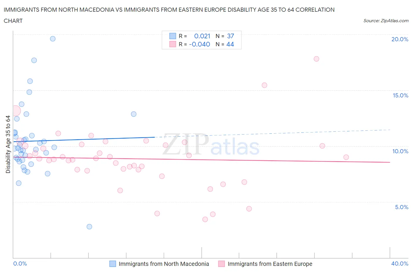 Immigrants from North Macedonia vs Immigrants from Eastern Europe Disability Age 35 to 64