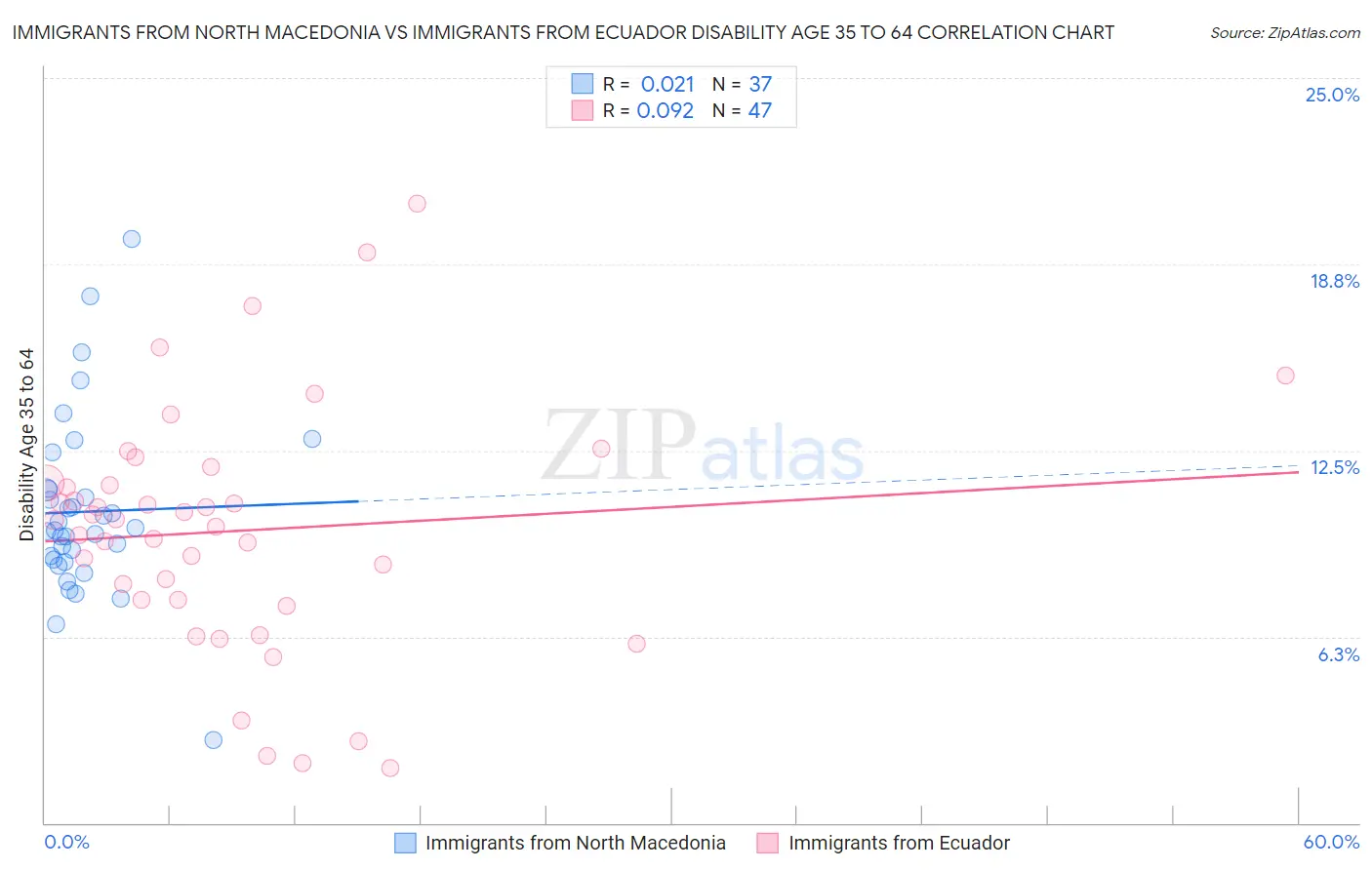 Immigrants from North Macedonia vs Immigrants from Ecuador Disability Age 35 to 64