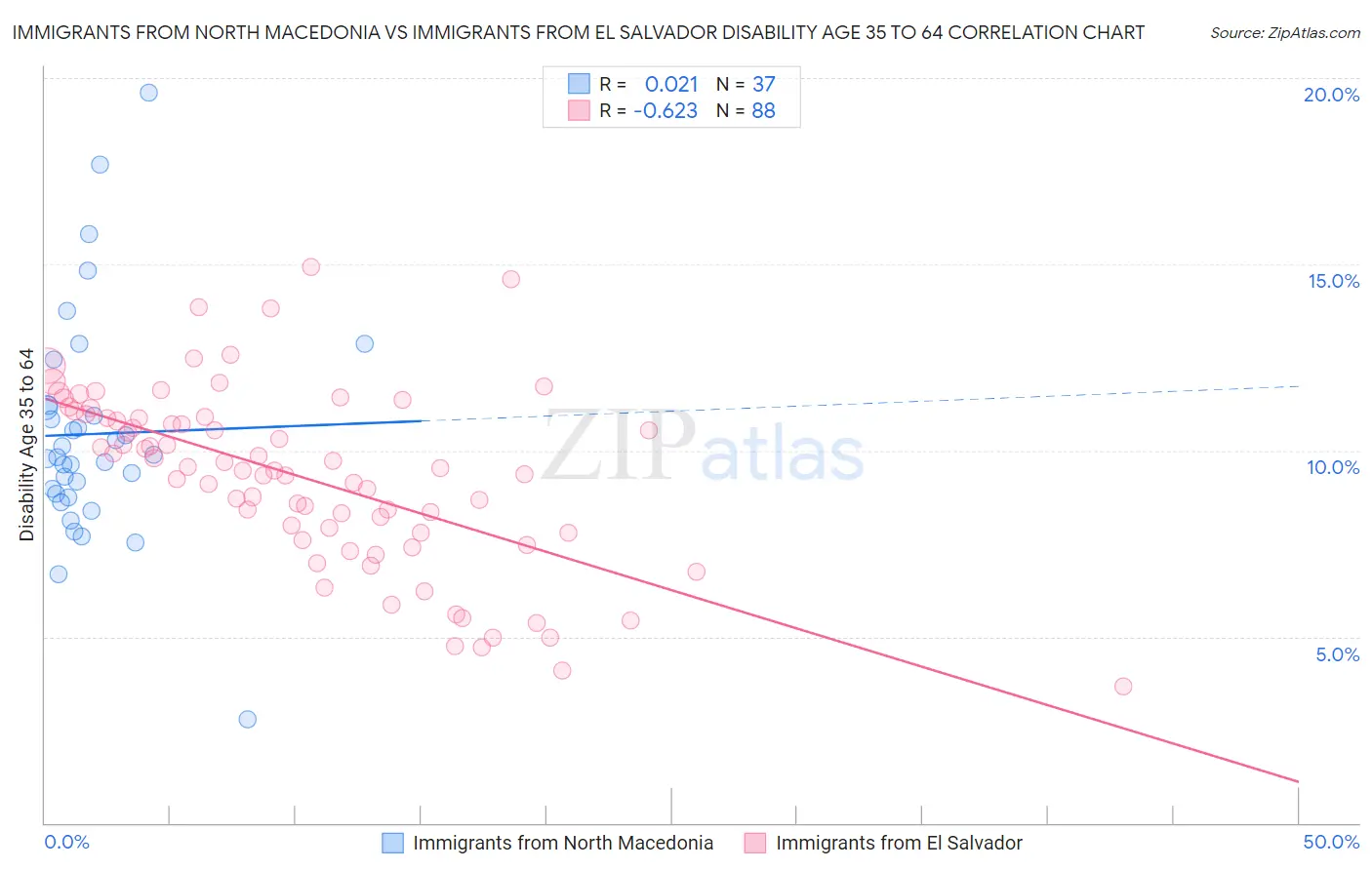 Immigrants from North Macedonia vs Immigrants from El Salvador Disability Age 35 to 64