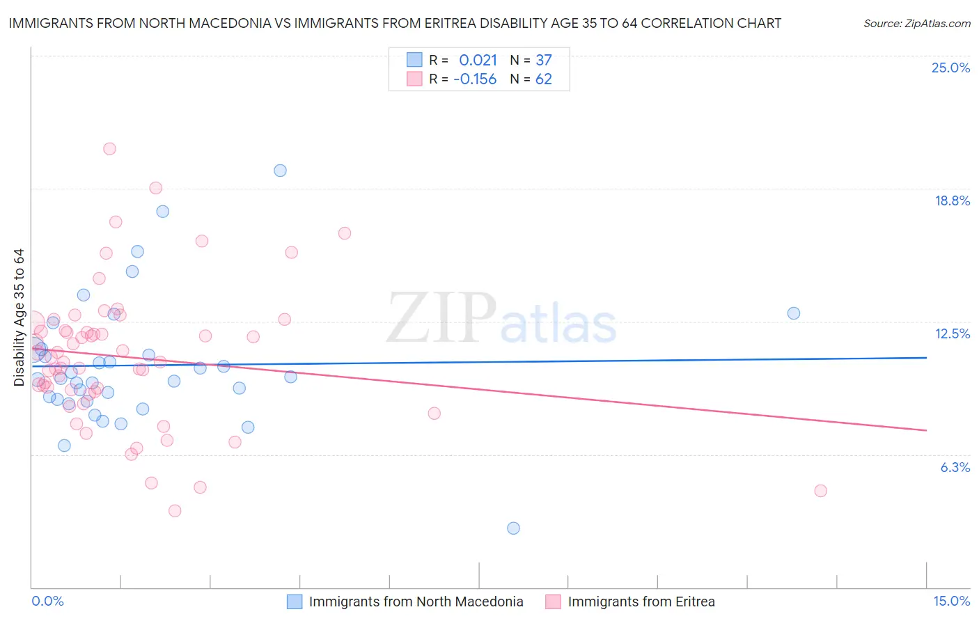 Immigrants from North Macedonia vs Immigrants from Eritrea Disability Age 35 to 64