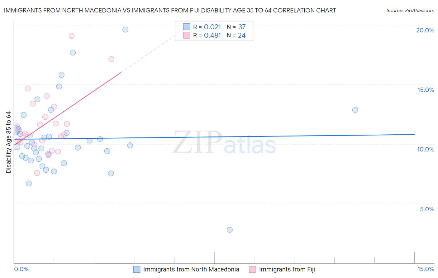 Immigrants from North Macedonia vs Immigrants from Fiji Disability Age 35 to 64