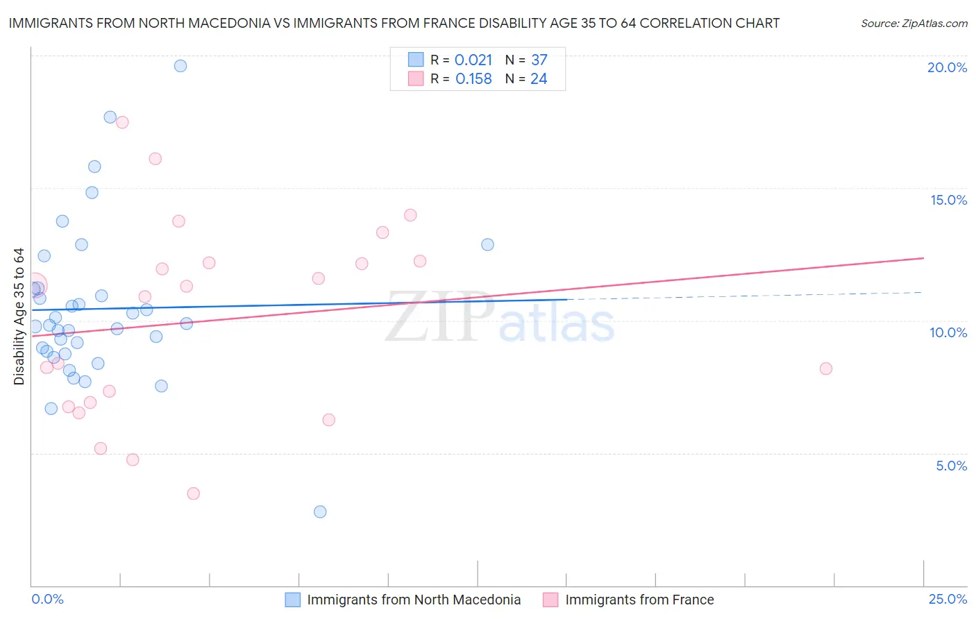 Immigrants from North Macedonia vs Immigrants from France Disability Age 35 to 64