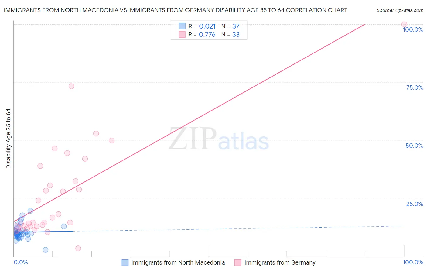 Immigrants from North Macedonia vs Immigrants from Germany Disability Age 35 to 64