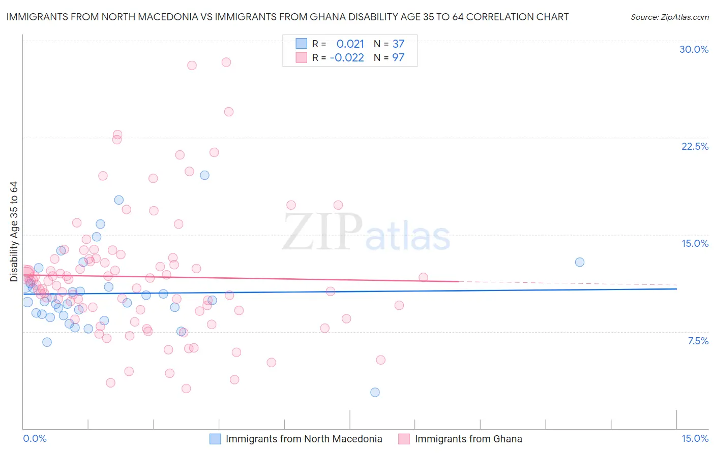 Immigrants from North Macedonia vs Immigrants from Ghana Disability Age 35 to 64