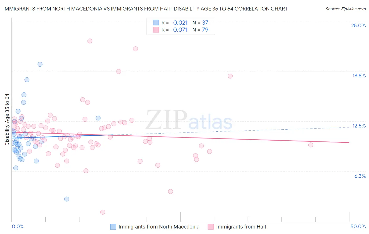 Immigrants from North Macedonia vs Immigrants from Haiti Disability Age 35 to 64