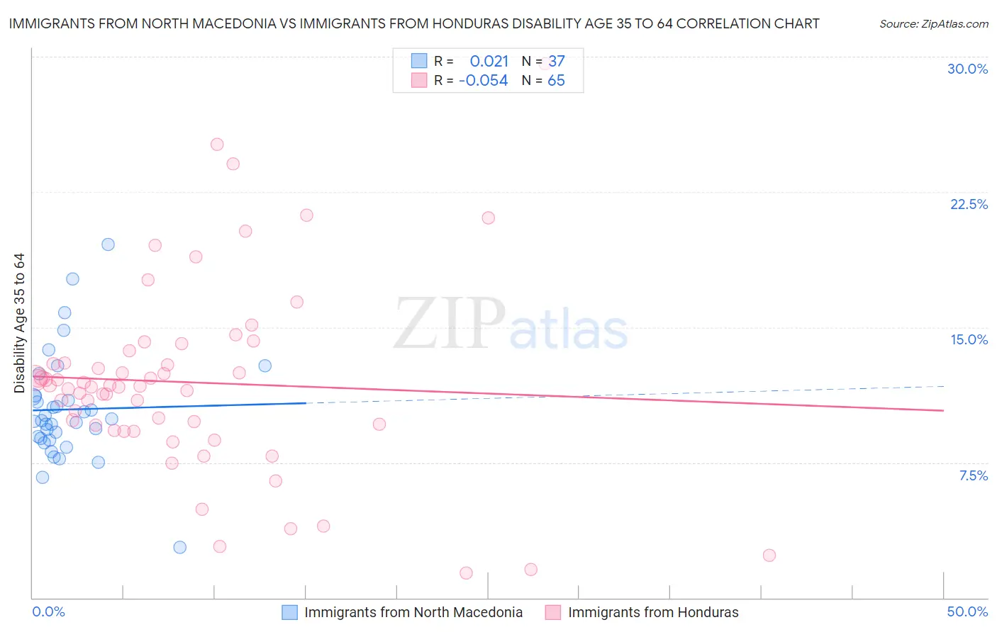 Immigrants from North Macedonia vs Immigrants from Honduras Disability Age 35 to 64