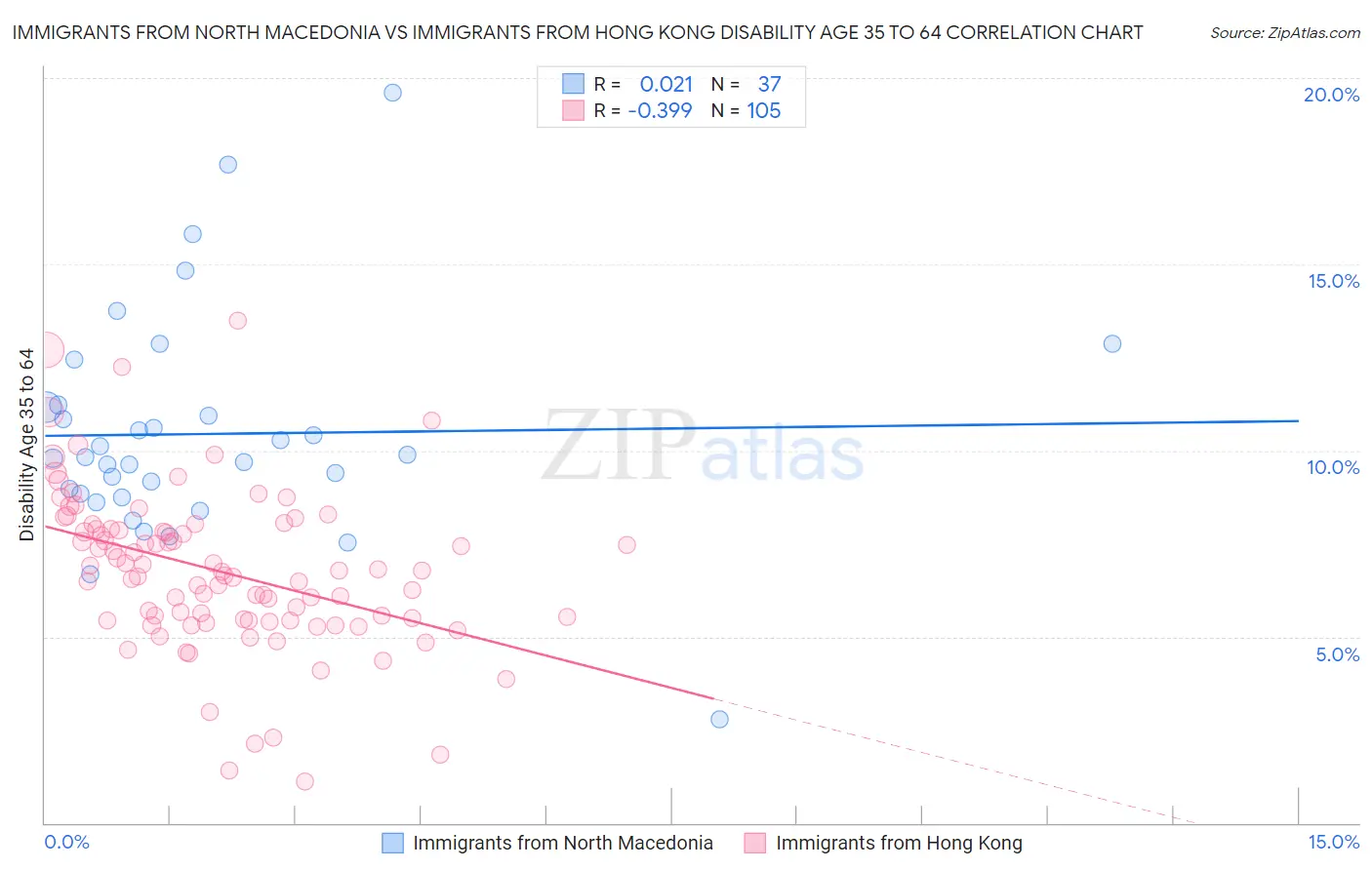 Immigrants from North Macedonia vs Immigrants from Hong Kong Disability Age 35 to 64