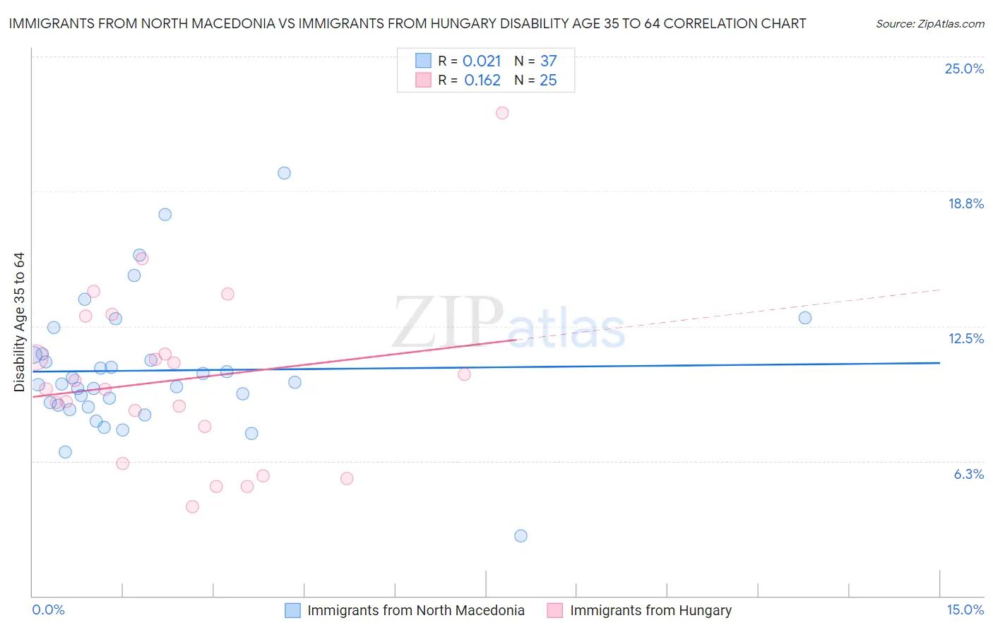 Immigrants from North Macedonia vs Immigrants from Hungary Disability Age 35 to 64