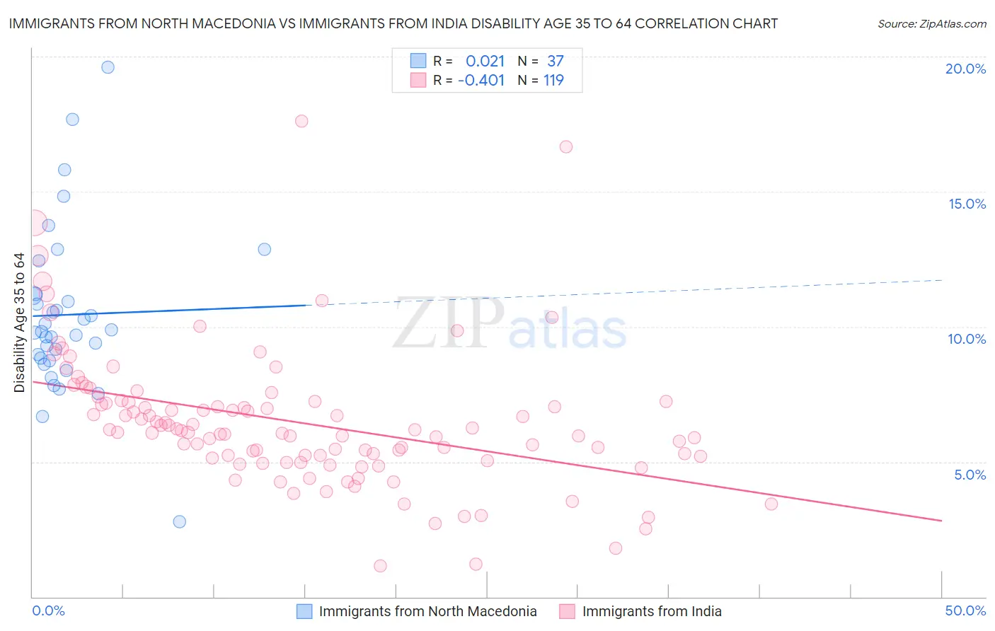 Immigrants from North Macedonia vs Immigrants from India Disability Age 35 to 64