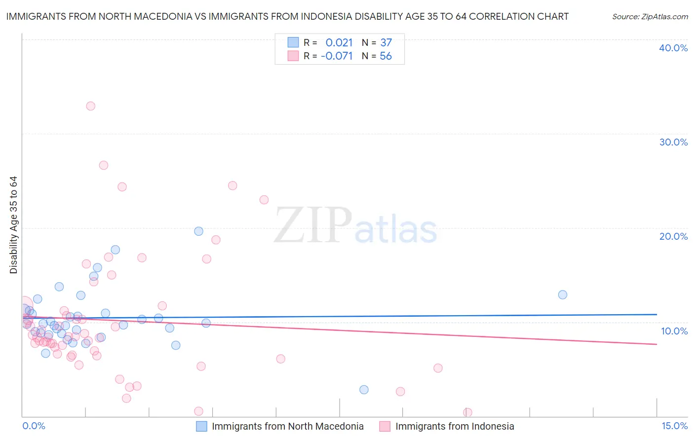 Immigrants from North Macedonia vs Immigrants from Indonesia Disability Age 35 to 64