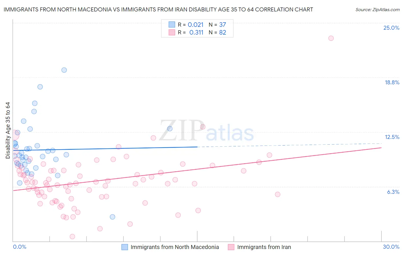 Immigrants from North Macedonia vs Immigrants from Iran Disability Age 35 to 64