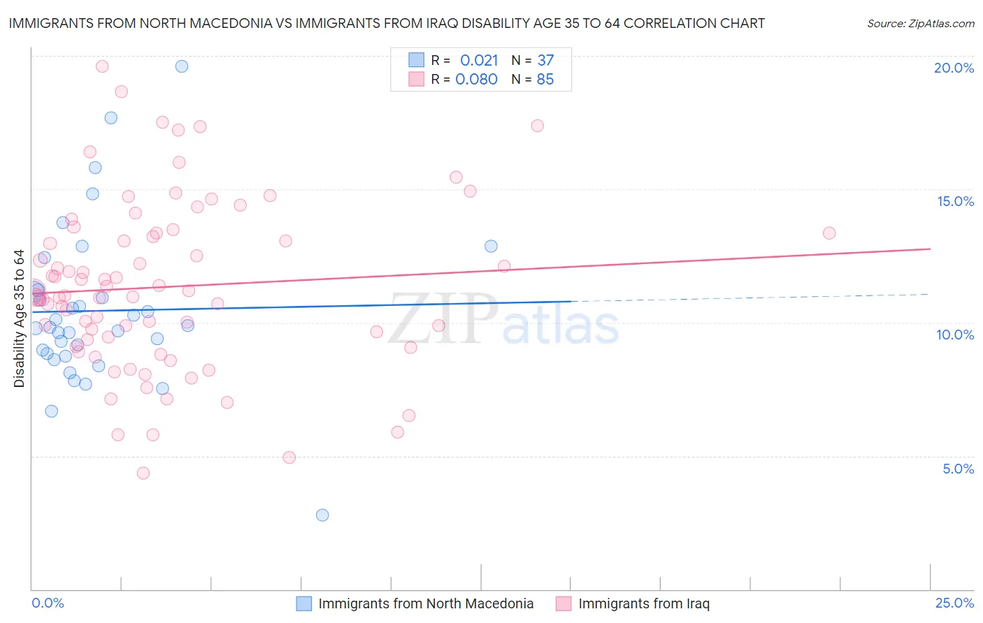 Immigrants from North Macedonia vs Immigrants from Iraq Disability Age 35 to 64