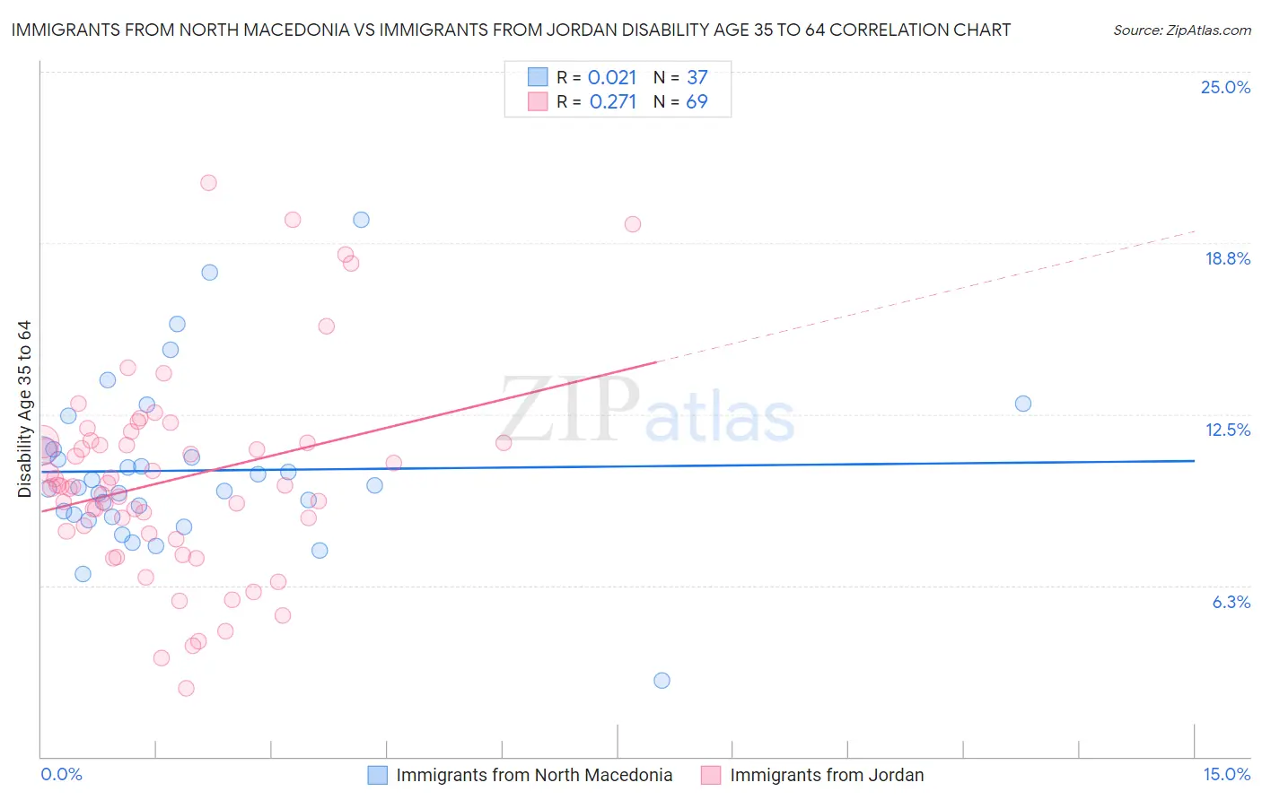 Immigrants from North Macedonia vs Immigrants from Jordan Disability Age 35 to 64
