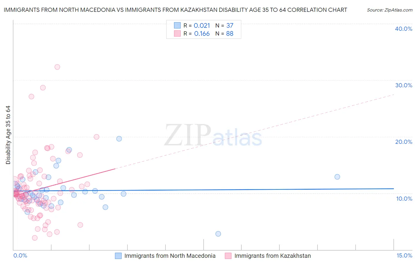Immigrants from North Macedonia vs Immigrants from Kazakhstan Disability Age 35 to 64