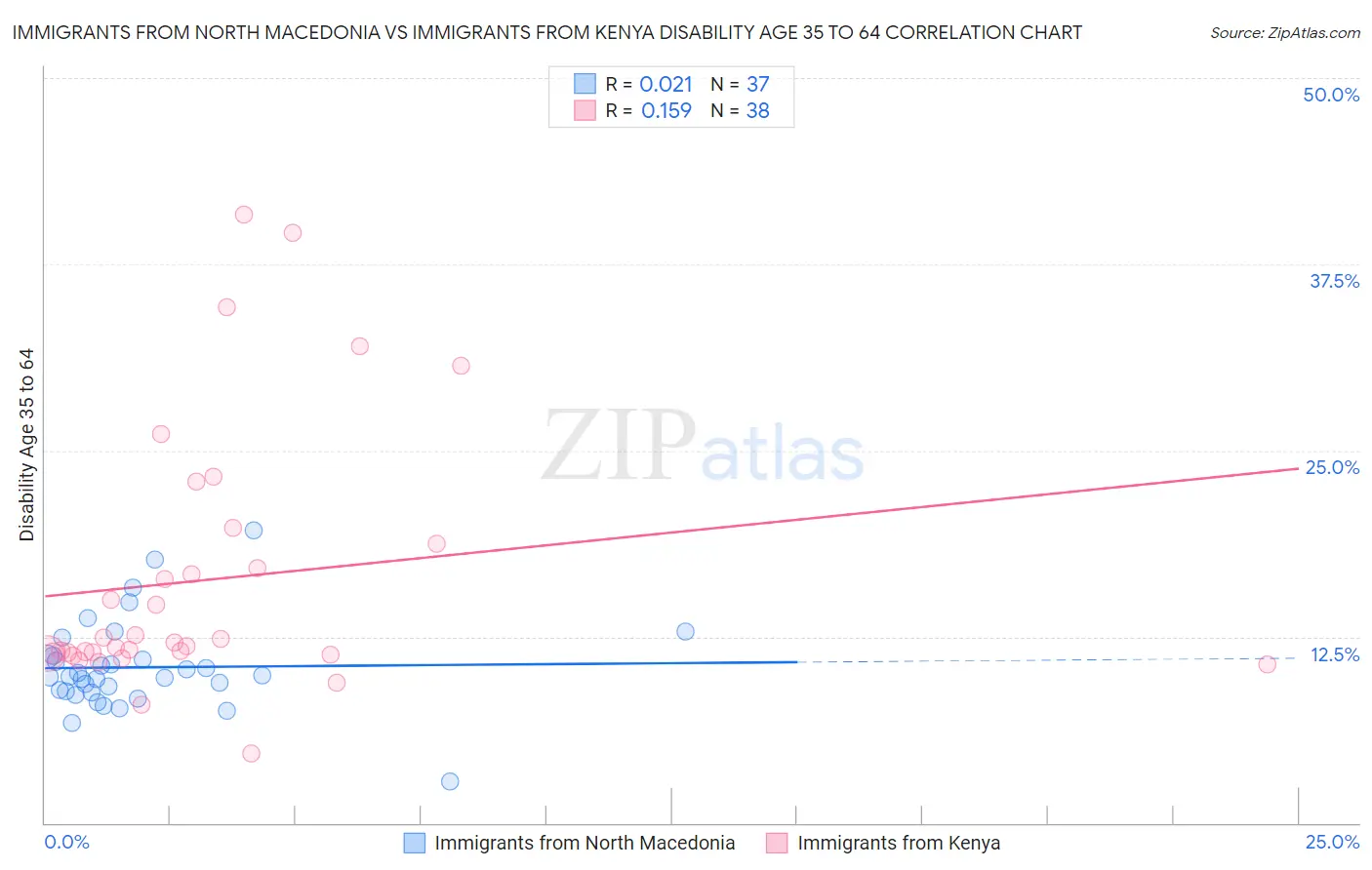 Immigrants from North Macedonia vs Immigrants from Kenya Disability Age 35 to 64