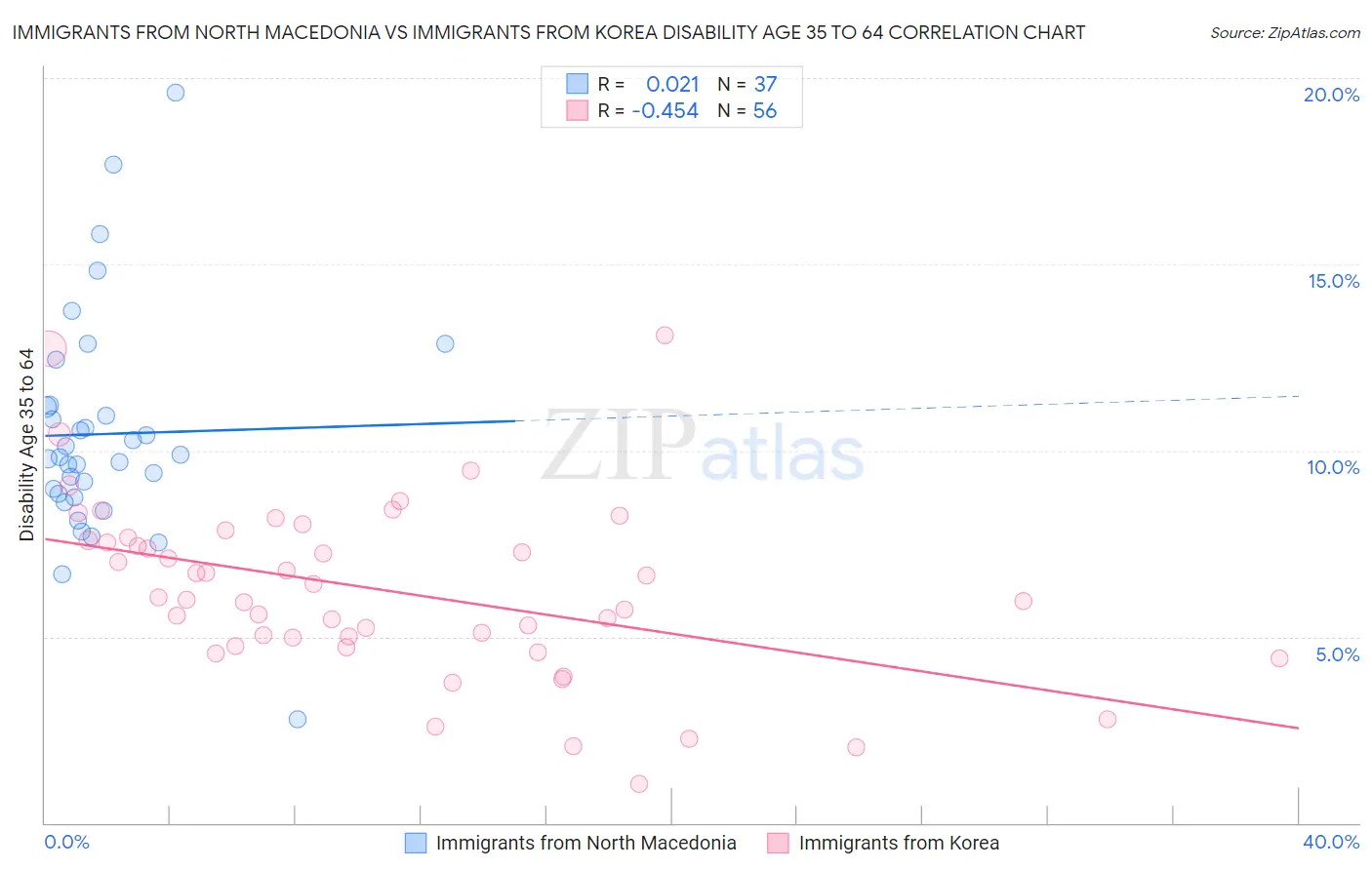 Immigrants from North Macedonia vs Immigrants from Korea Disability Age 35 to 64