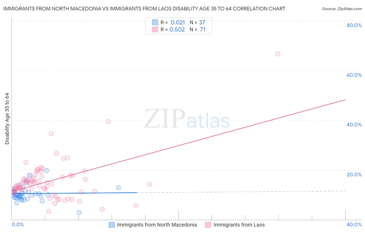 Immigrants from North Macedonia vs Immigrants from Laos Disability Age 35 to 64