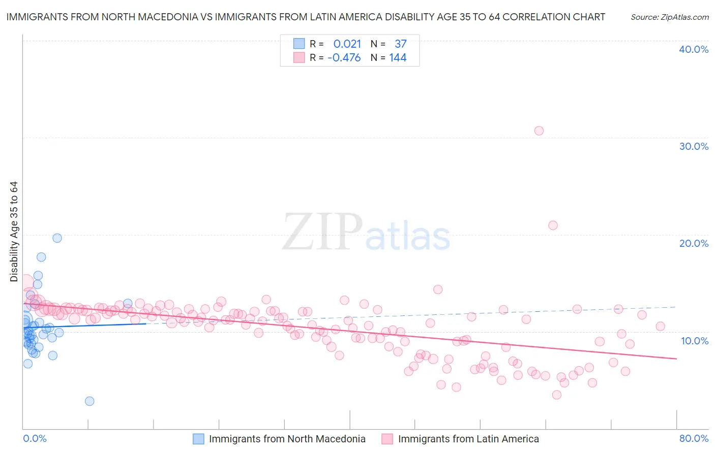 Immigrants from North Macedonia vs Immigrants from Latin America Disability Age 35 to 64