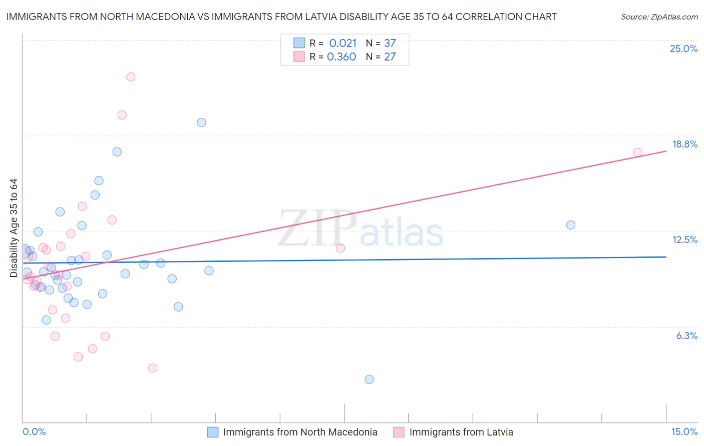 Immigrants from North Macedonia vs Immigrants from Latvia Disability Age 35 to 64