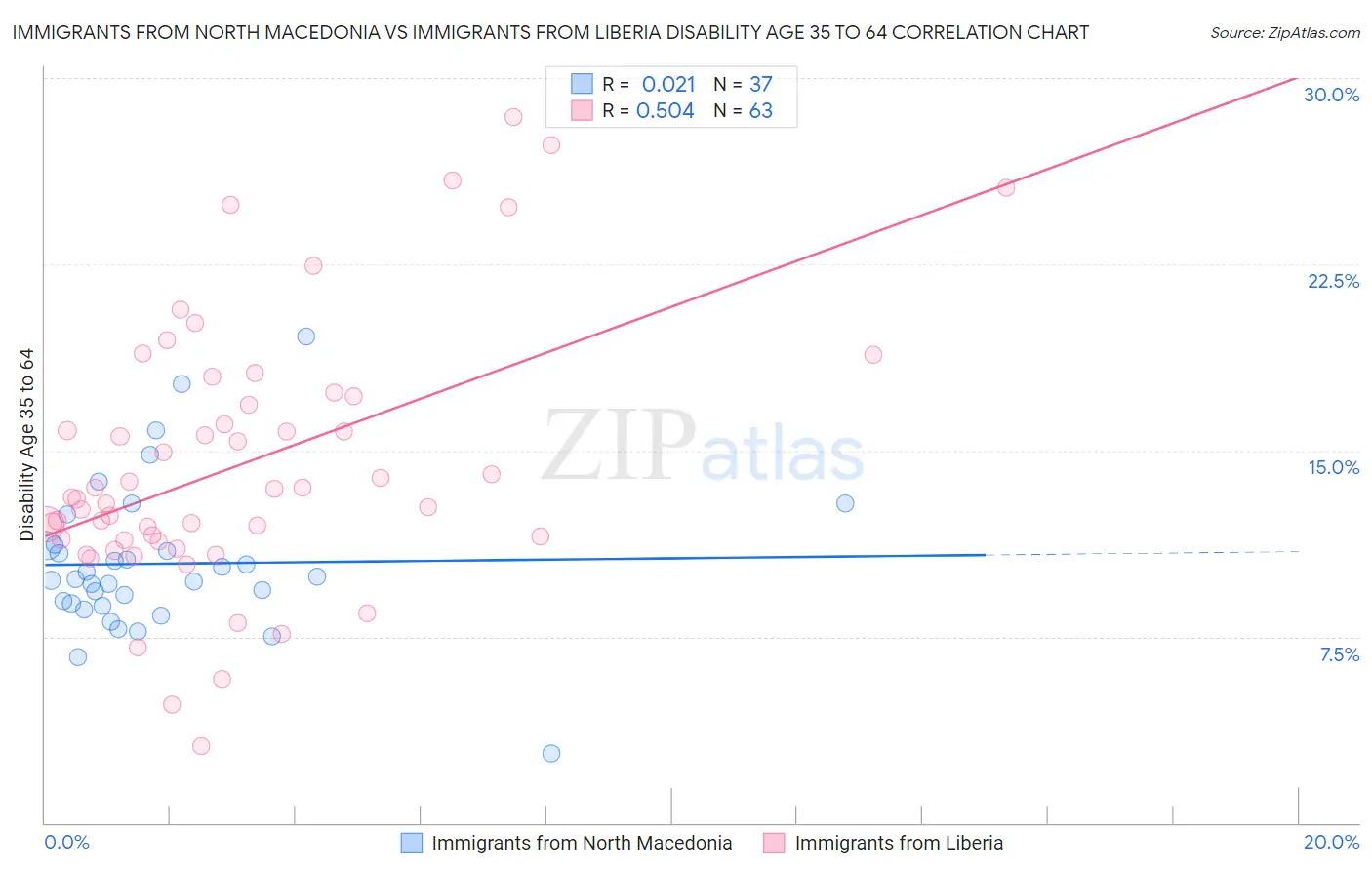 Immigrants from North Macedonia vs Immigrants from Liberia Disability Age 35 to 64