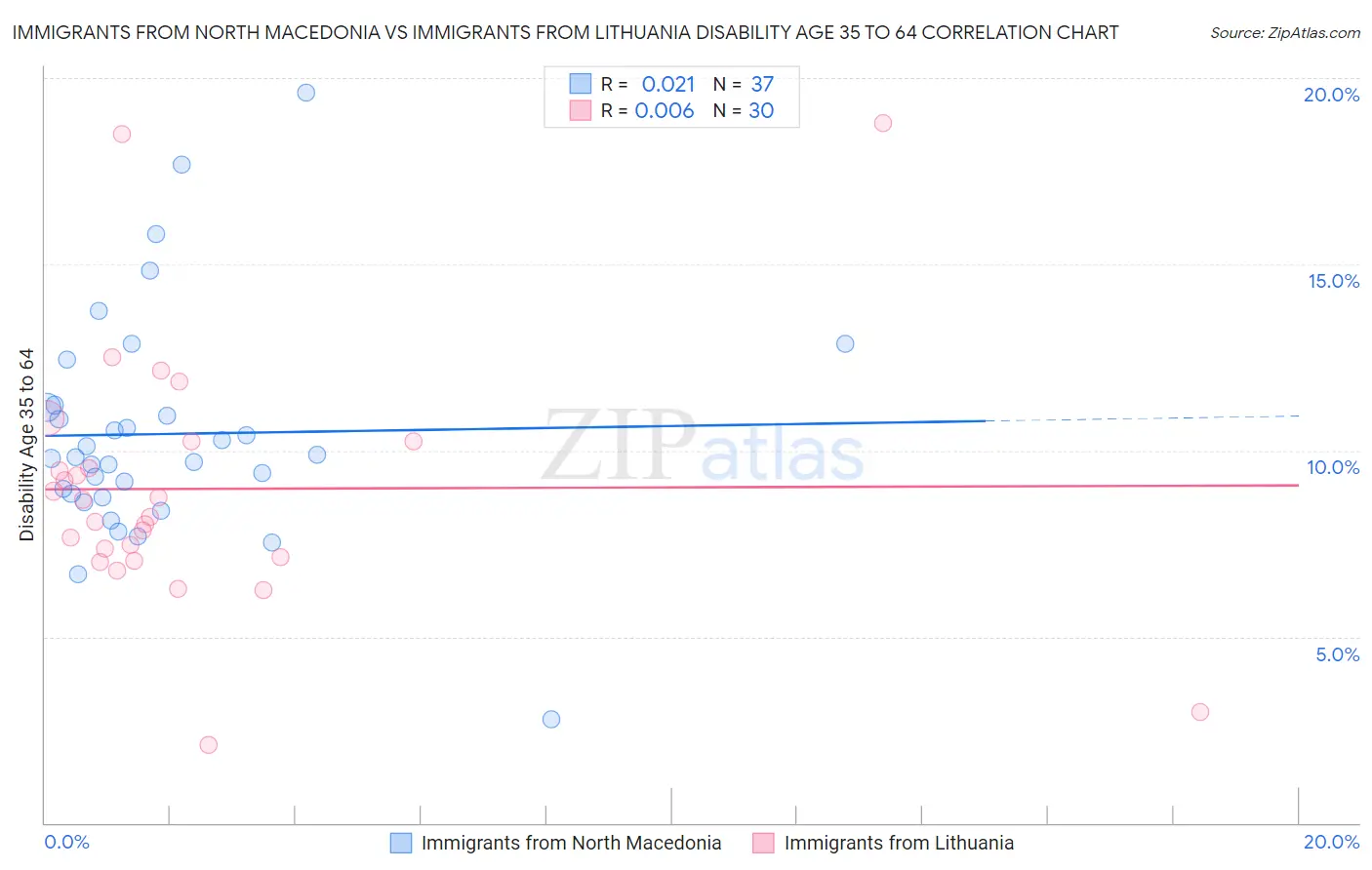 Immigrants from North Macedonia vs Immigrants from Lithuania Disability Age 35 to 64