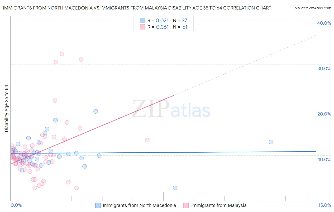 Immigrants from North Macedonia vs Immigrants from Malaysia Disability Age 35 to 64