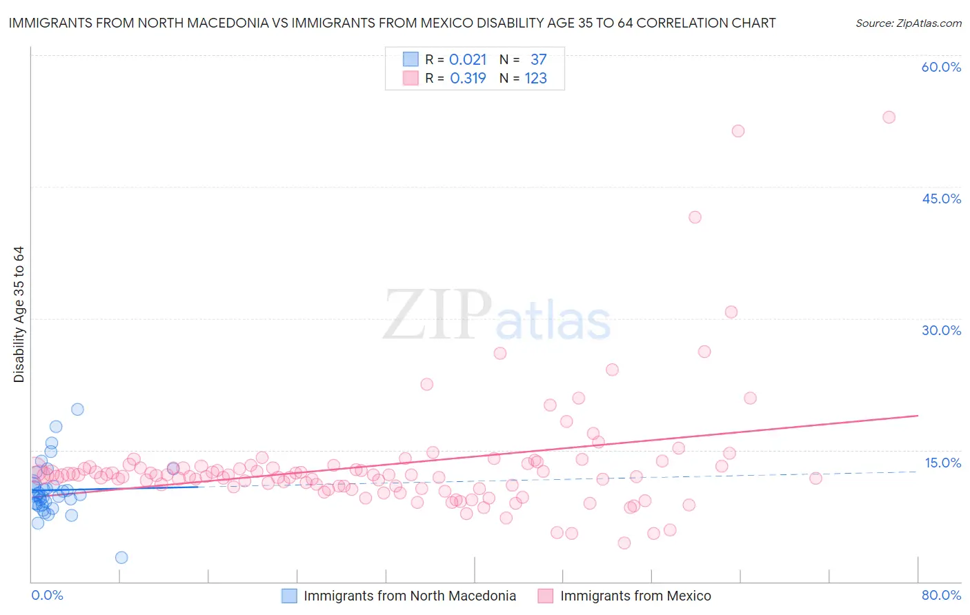 Immigrants from North Macedonia vs Immigrants from Mexico Disability Age 35 to 64
