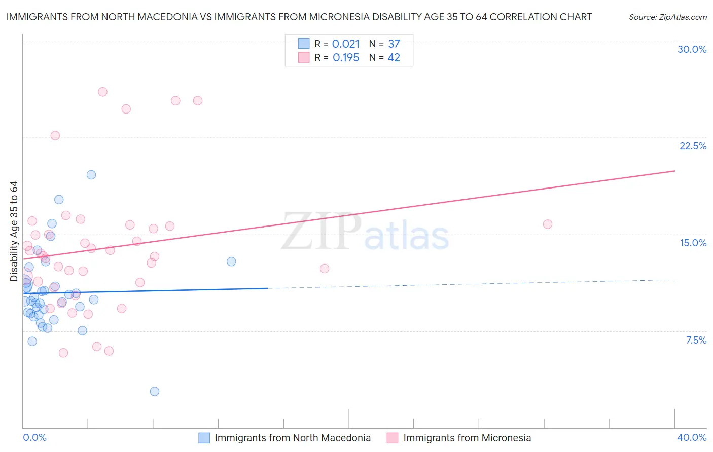 Immigrants from North Macedonia vs Immigrants from Micronesia Disability Age 35 to 64