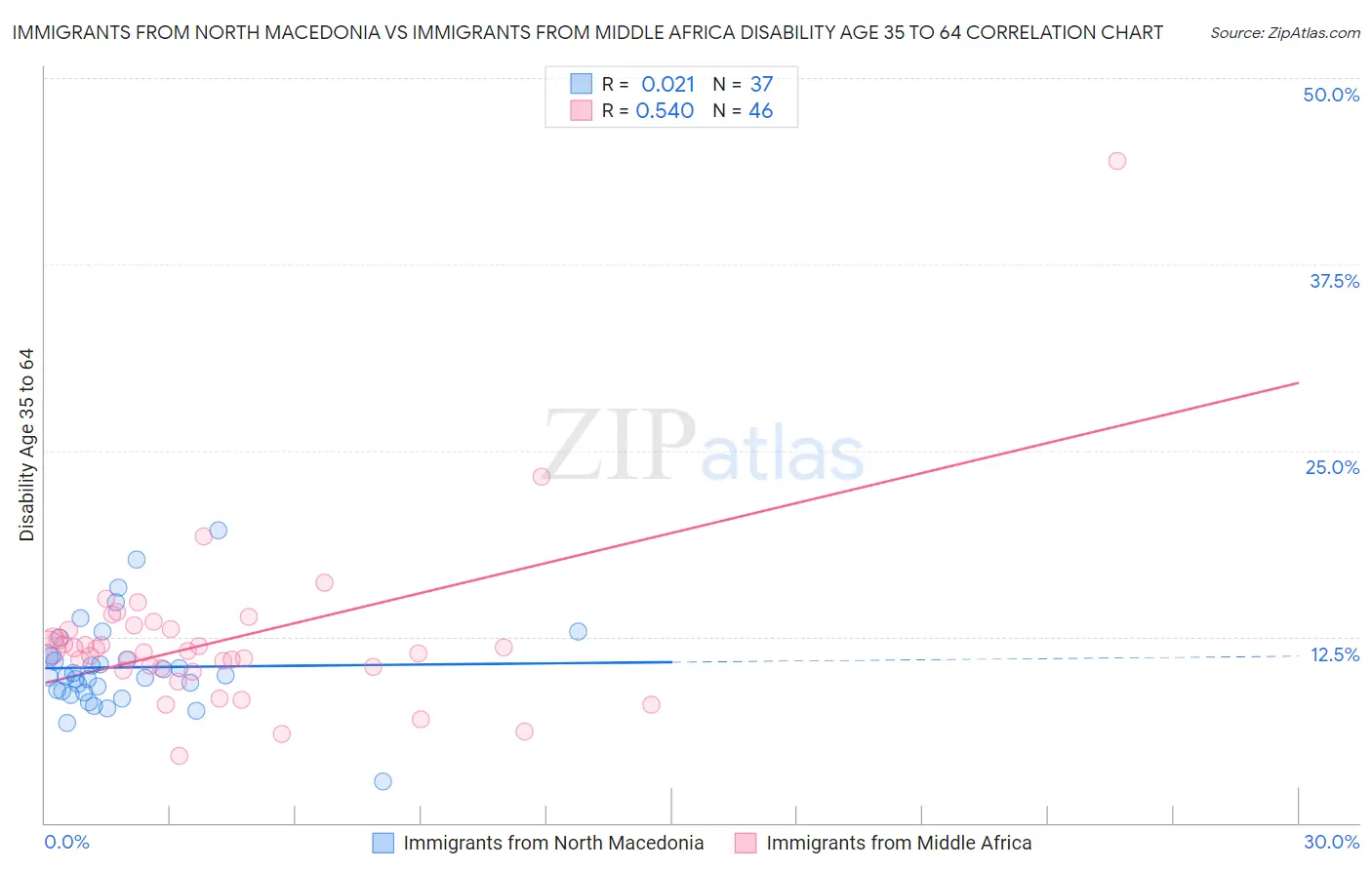 Immigrants from North Macedonia vs Immigrants from Middle Africa Disability Age 35 to 64